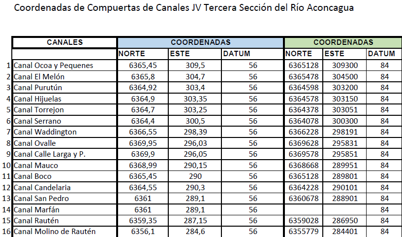 Coordenadas Compuertas